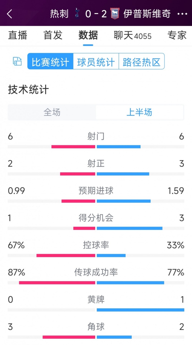 兩球落后！熱刺vs伊鎮(zhèn)半場數(shù)據(jù)：射門6-6，射正2-3，得分機會1-3